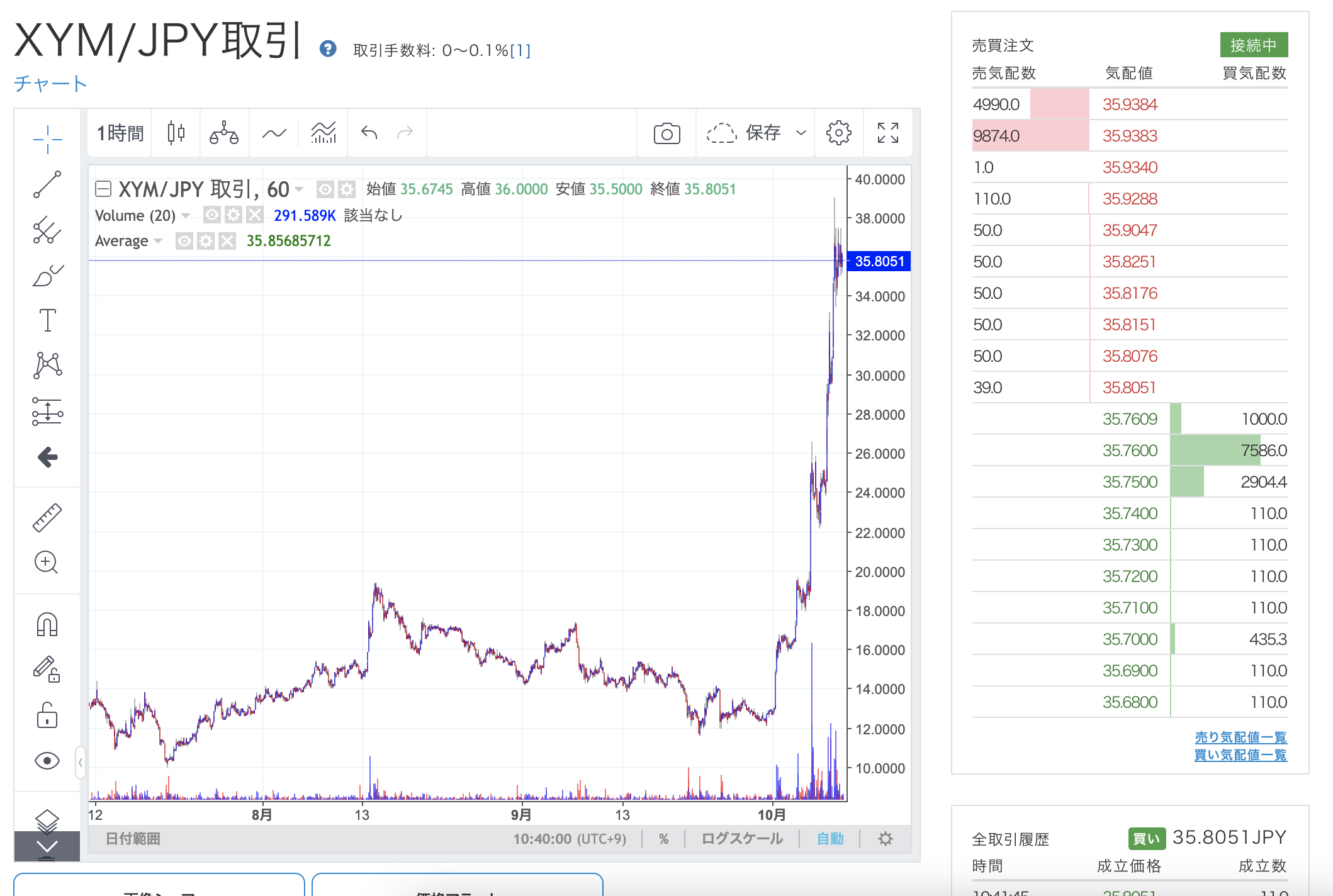 高値掴み救出！】NEMから派生したXYM Symbol（シンボル）価格が急上昇 | Nostra Vita